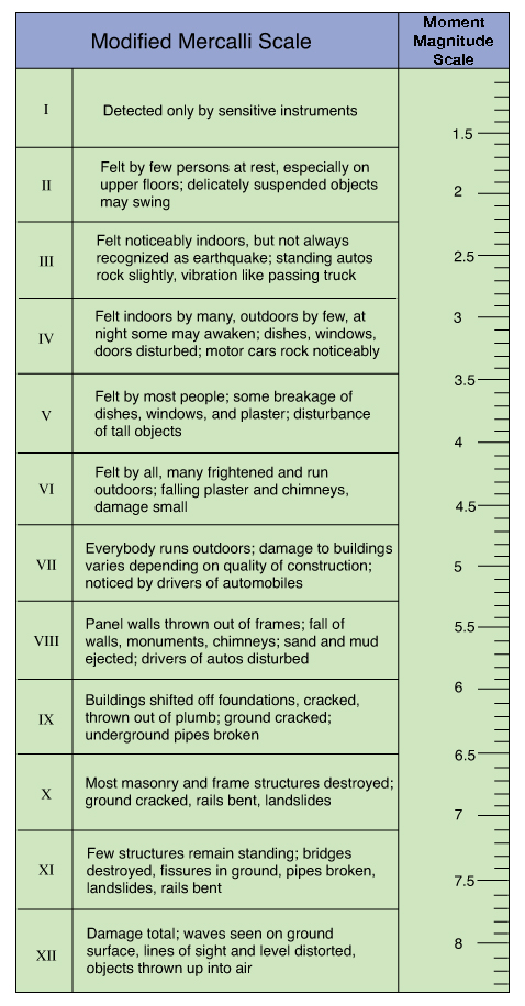 measuring-earthquake-magnitude-and-intensity-geokansas